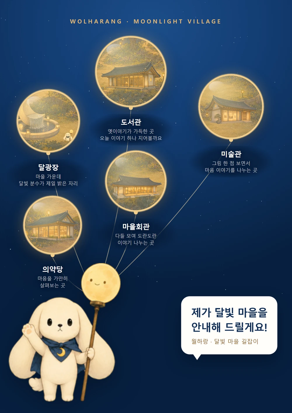 월하랑이 도서관·달광장·미술관·마을회관·의약당이 담긴 다섯 개의 달풍선을 들고 마을을 안내하는 그림